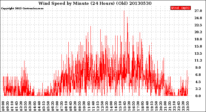 Milwaukee Weather Wind Speed<br>by Minute<br>(24 Hours) (Old)