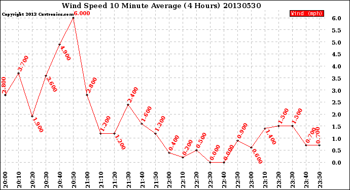 Milwaukee Weather Wind Speed<br>10 Minute Average<br>(4 Hours)