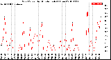 Milwaukee Weather Wind Speed<br>by Minute mph<br>(1 Hour)