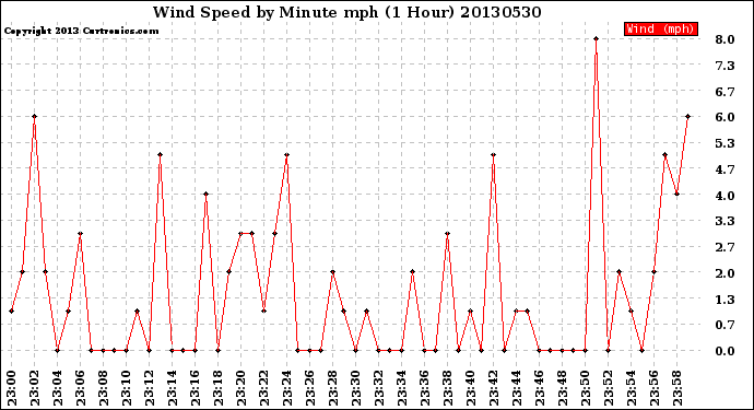 Milwaukee Weather Wind Speed<br>by Minute mph<br>(1 Hour)