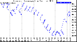 Milwaukee Weather Barometric Pressure<br>per Hour<br>(24 Hours)