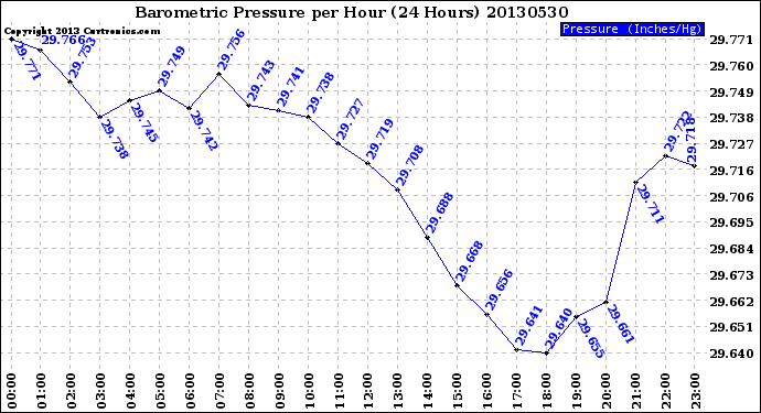 Milwaukee Weather Barometric Pressure<br>per Hour<br>(24 Hours)