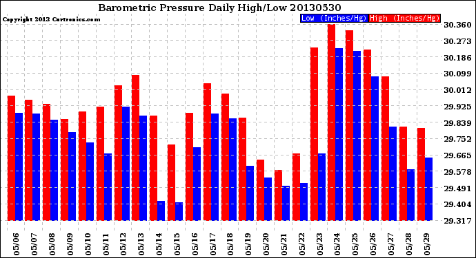 Milwaukee Weather Barometric Pressure<br>Daily High/Low