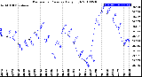 Milwaukee Weather Barometric Pressure<br>Daily High