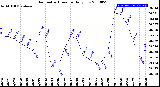 Milwaukee Weather Barometric Pressure<br>Daily Low