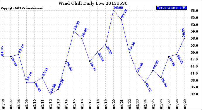 Milwaukee Weather Wind Chill<br>Daily Low