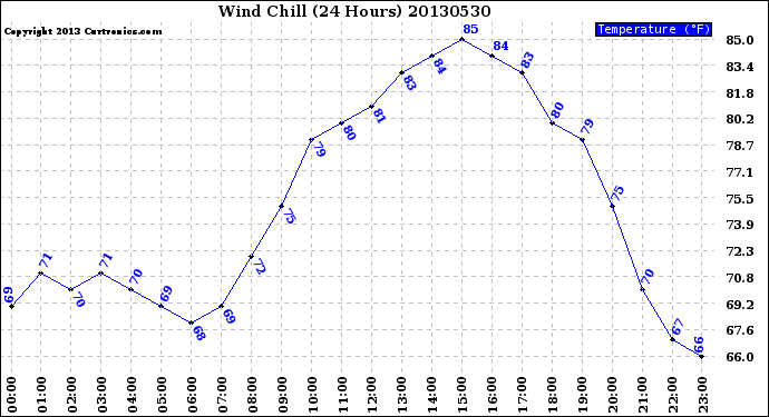 Milwaukee Weather Wind Chill<br>(24 Hours)