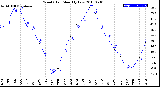 Milwaukee Weather Wind Chill<br>Monthly Low