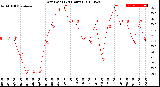 Milwaukee Weather Dew Point<br>(24 Hours)