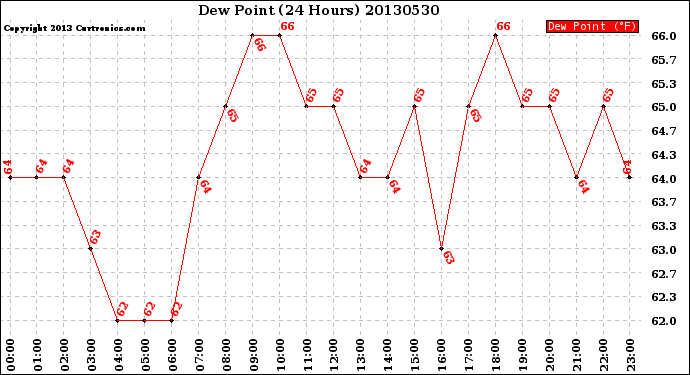 Milwaukee Weather Dew Point<br>(24 Hours)