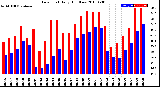 Milwaukee Weather Dew Point<br>Daily High/Low