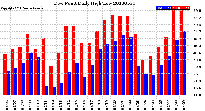 Milwaukee Weather Dew Point<br>Daily High/Low