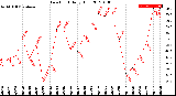 Milwaukee Weather Dew Point<br>Daily High