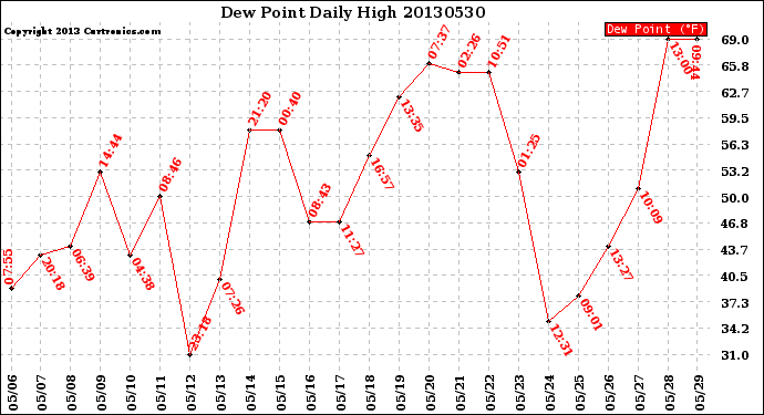 Milwaukee Weather Dew Point<br>Daily High