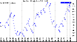 Milwaukee Weather Dew Point<br>Daily Low