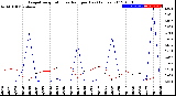 Milwaukee Weather Evapotranspiration<br>vs Rain per Day<br>(Inches)