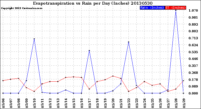 Milwaukee Weather Evapotranspiration<br>vs Rain per Day<br>(Inches)