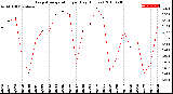 Milwaukee Weather Evapotranspiration<br>per Day (Inches)