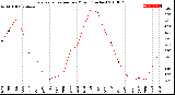 Milwaukee Weather Evapotranspiration<br>per Month (Inches)