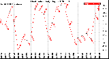 Milwaukee Weather Heat Index<br>Daily High