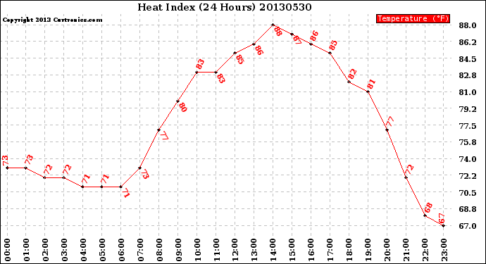 Milwaukee Weather Heat Index<br>(24 Hours)