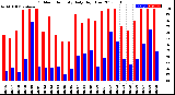 Milwaukee Weather Outdoor Humidity<br>Daily High/Low