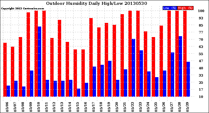 Milwaukee Weather Outdoor Humidity<br>Daily High/Low