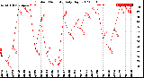 Milwaukee Weather Outdoor Humidity<br>Daily High