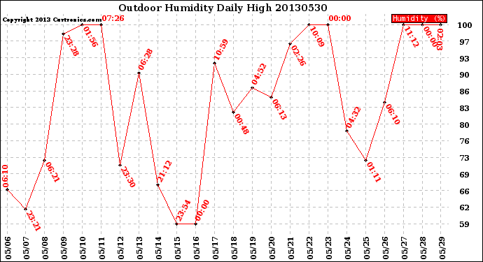 Milwaukee Weather Outdoor Humidity<br>Daily High