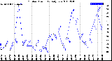 Milwaukee Weather Outdoor Humidity<br>Daily Low