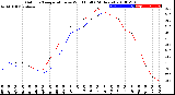 Milwaukee Weather Outdoor Temperature<br>vs Wind Chill<br>(24 Hours)