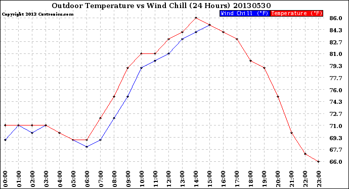 Milwaukee Weather Outdoor Temperature<br>vs Wind Chill<br>(24 Hours)