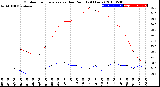 Milwaukee Weather Outdoor Temperature<br>vs Dew Point<br>(24 Hours)