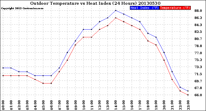 Milwaukee Weather Outdoor Temperature<br>vs Heat Index<br>(24 Hours)