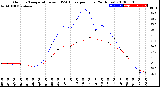 Milwaukee Weather Outdoor Temperature<br>vs THSW Index<br>per Hour<br>(24 Hours)