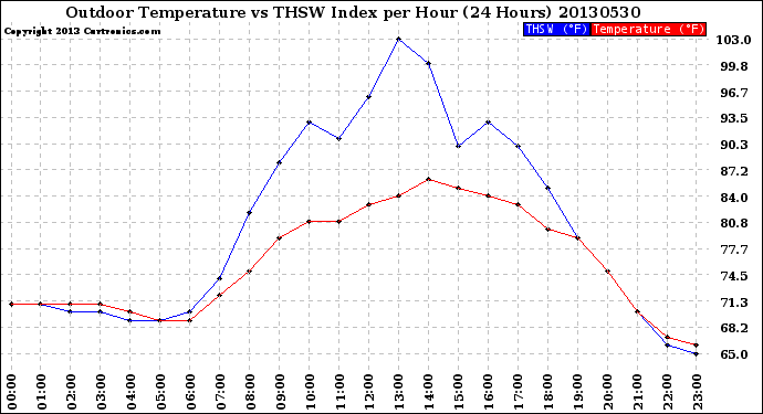 Milwaukee Weather Outdoor Temperature<br>vs THSW Index<br>per Hour<br>(24 Hours)