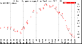 Milwaukee Weather Outdoor Temperature<br>per Hour<br>(24 Hours)