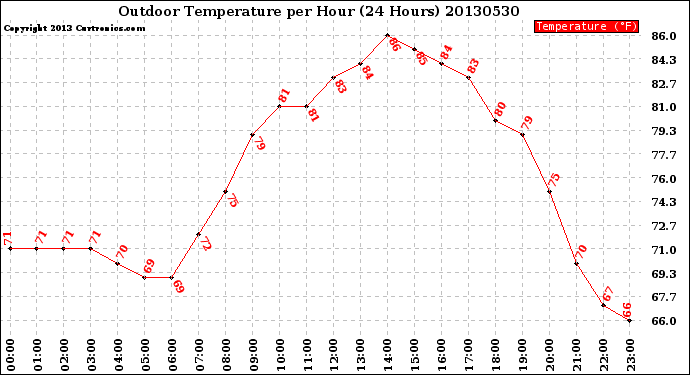 Milwaukee Weather Outdoor Temperature<br>per Hour<br>(24 Hours)