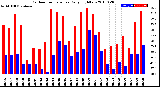 Milwaukee Weather Outdoor Temperature<br>Daily High/Low