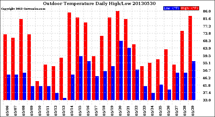 Milwaukee Weather Outdoor Temperature<br>Daily High/Low