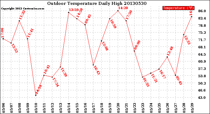 Milwaukee Weather Outdoor Temperature<br>Daily High