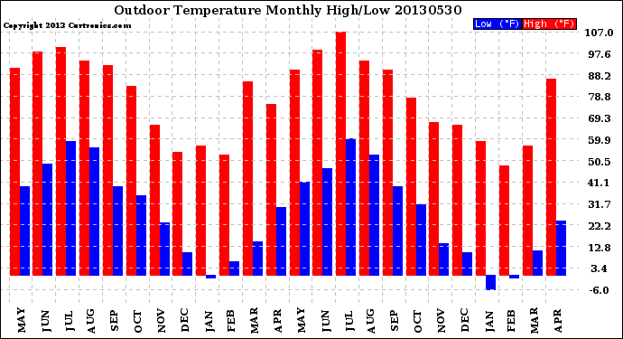 Milwaukee Weather Outdoor Temperature<br>Monthly High/Low