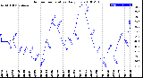 Milwaukee Weather Outdoor Temperature<br>Daily Low