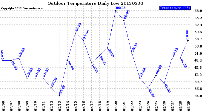 Milwaukee Weather Outdoor Temperature<br>Daily Low