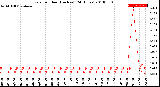 Milwaukee Weather Rain<br>per Hour<br>(Inches)<br>(24 Hours)