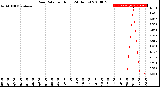 Milwaukee Weather Rain Rate<br>per Hour<br>(24 Hours)