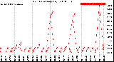 Milwaukee Weather Rain Rate<br>Daily High