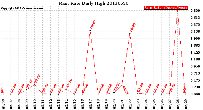 Milwaukee Weather Rain Rate<br>Daily High