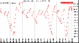 Milwaukee Weather Solar Radiation<br>Daily