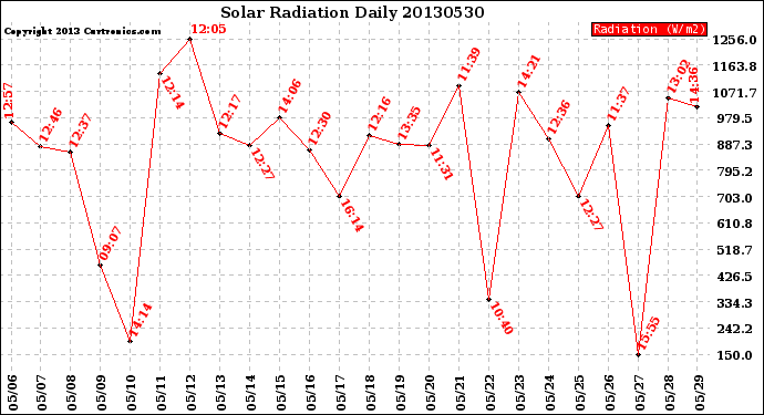 Milwaukee Weather Solar Radiation<br>Daily